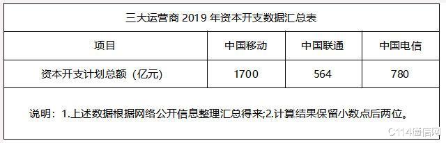 ：“三连降”和“五连降”背后，电信联通还能无动于衷吗？