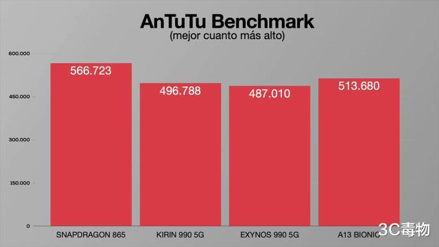 『CPU』骁龙865/猎户座990/麒麟990/A13性能对决：差距比想象的大多了