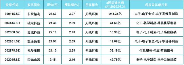 无线耳机|无线耳机概念走红!26只优质潜力股一览,(002600)累计分红3亿