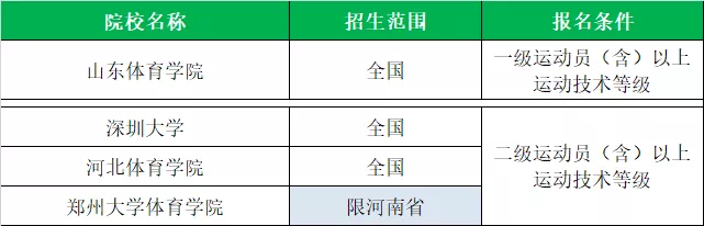 「体育单招」全国2020各项目体育单招院校名单