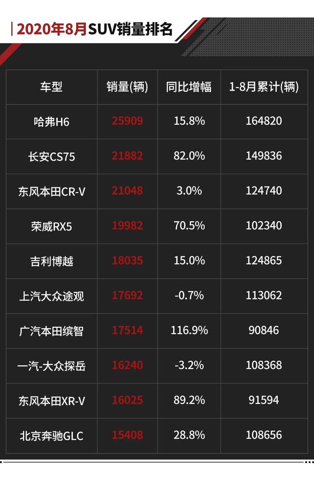 SUV|8月最好卖的SUV 10款有8款暴涨！速看