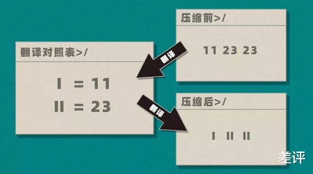 二维码|一个二维码能装10T电影？我来科普压缩是怎么回事儿！