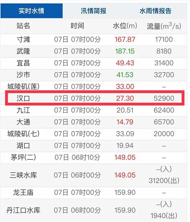 暴雨：今日7时，到达警戒水位！