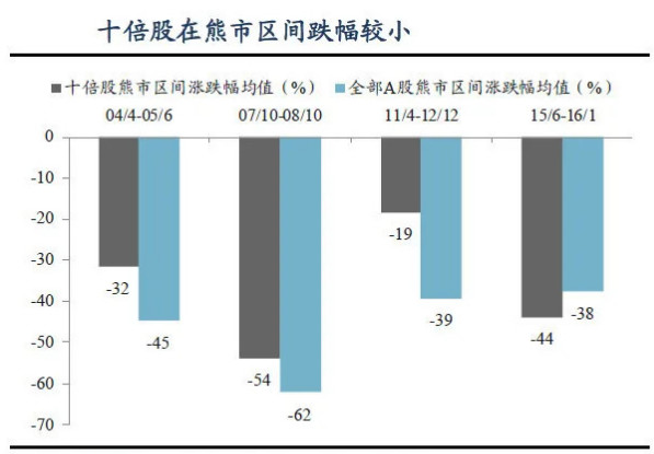 十倍股|从120只十倍股身上，我发现一些规律…