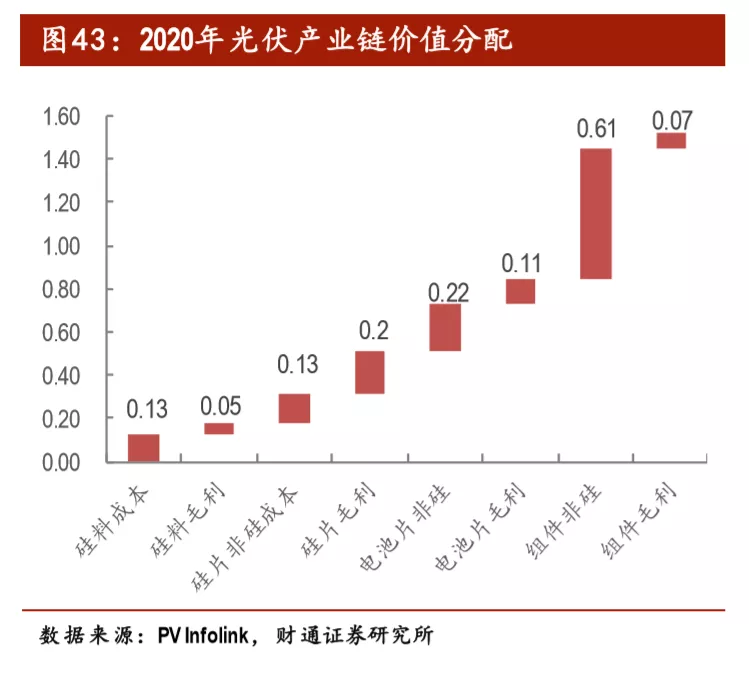 中國2020最全光伏產業鏈全梳理！-圖5
