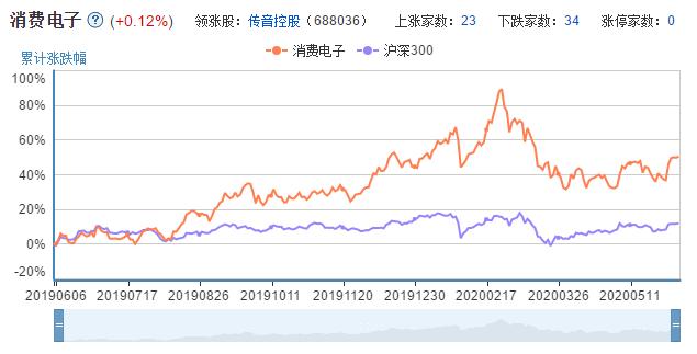 #智能终端#消费电子板块获资金青睐，30只相关优质个股一览，下周或将爆发