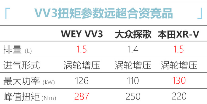 哈弗H2換標WEY VV3，尺寸比領克06大，動力超大眾探歌、本田繽智-圖4