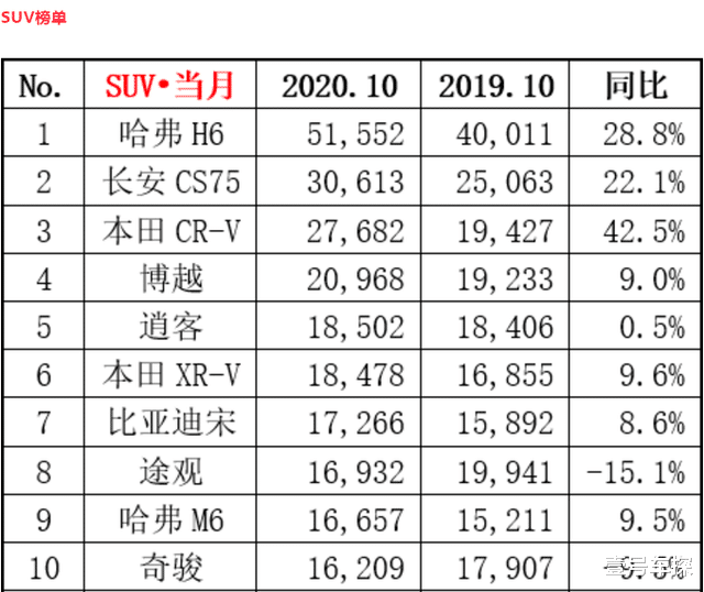 国产车|10月销量第一的国产车，哈弗H6月销5万多，有一款卖30多万