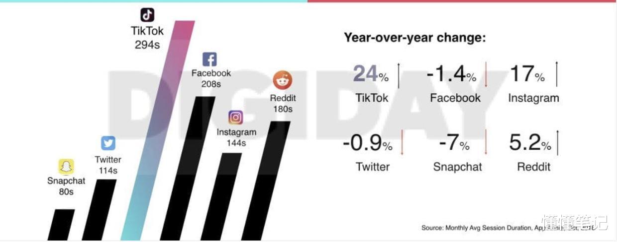 『tiktok』TiKToK为啥这么猛？