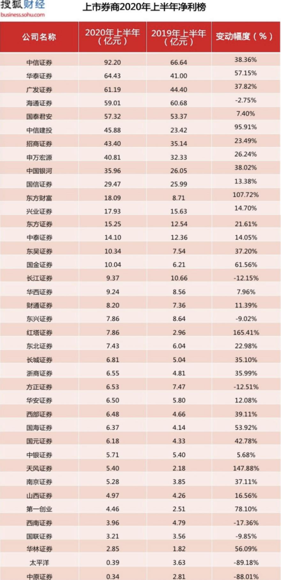 券商業績期中考：太平洋證券凈利降9成，華泰中信浙商人均薪酬超40萬-圖3