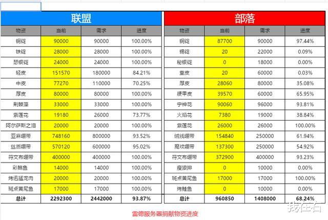 魔兽世界怀旧服|魔兽怀旧服开门英雄将花落谁家？五区各服捐资源进度大盘点