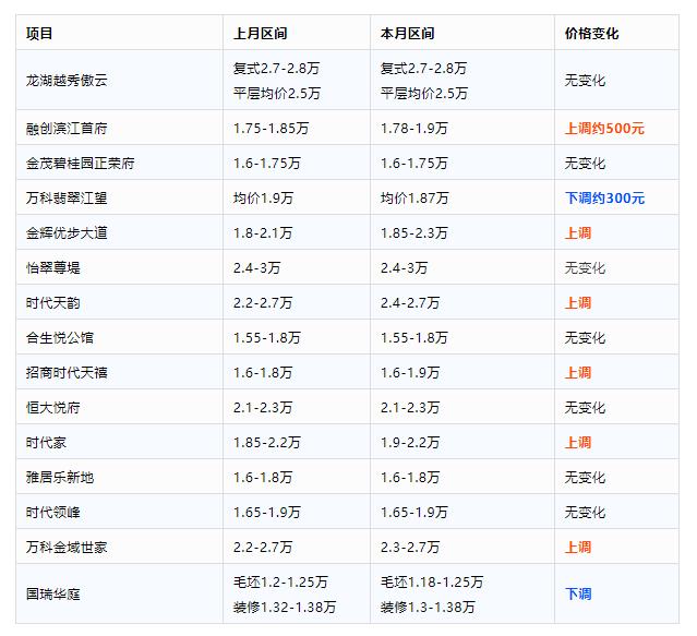 跨年半个月，佛山这些盘涨了