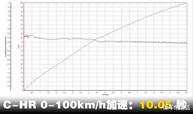 丰田▲丰田C-HR很能打吗？测试场见真章