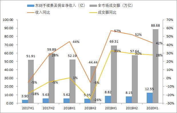 险资|东方财富:券商股中的“茅台”!成长速度惊人,可以长期投资了