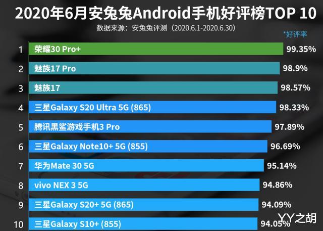 「5G」6月手机好评榜：魅族17第三，华为Mate 30 5G上榜！