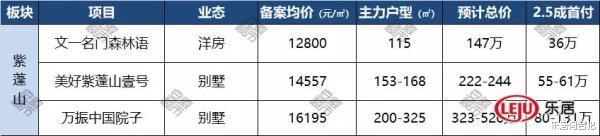 最高卖到1.8万/㎡！肥西14盘最新动态曝光，力压新站、瑶海
