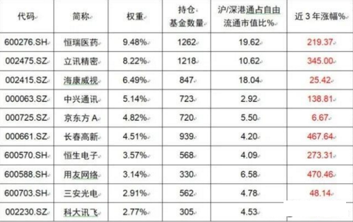 科技股：未来看科技！科技龙头指数前十大重仓股名单（建议收藏）