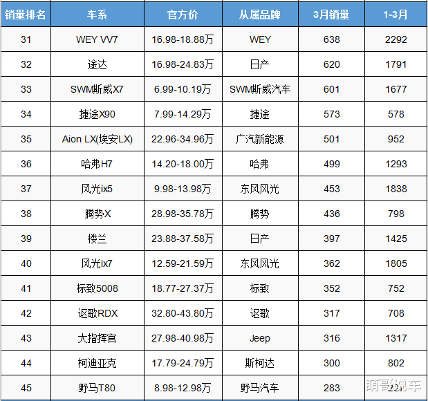 『大众汽车』三月份中型SUV销量排行，大众双双落败，三款豪华SUV卖得最火