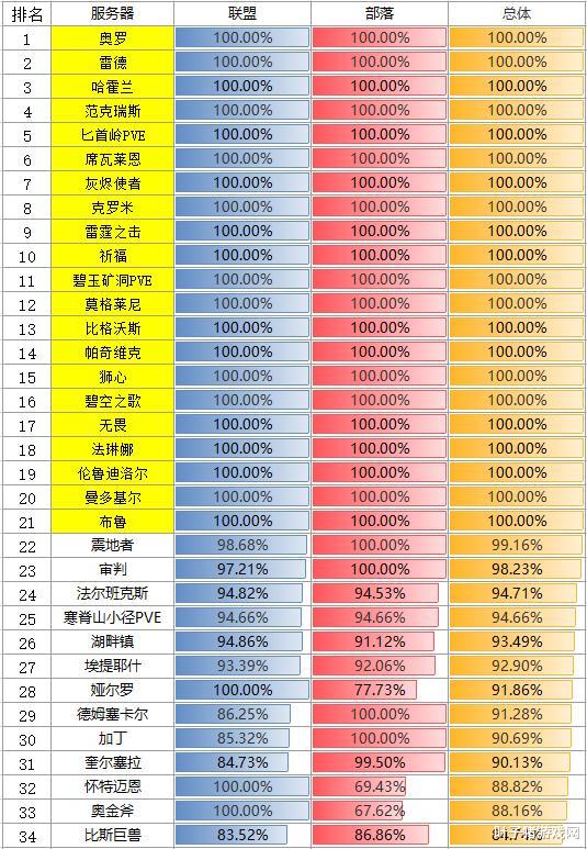 |怀旧服“自救”成果明显！唯独牙服成了闹剧？玩家：公会积怨太深了！