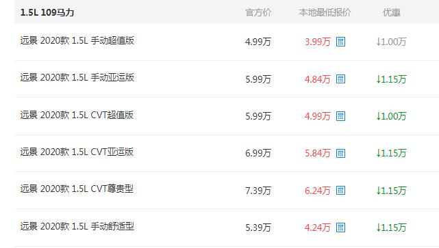 吉利远景|“价格屠夫”跌至3.99万，一公里3毛钱，6个月狂甩2.5万辆，漂亮