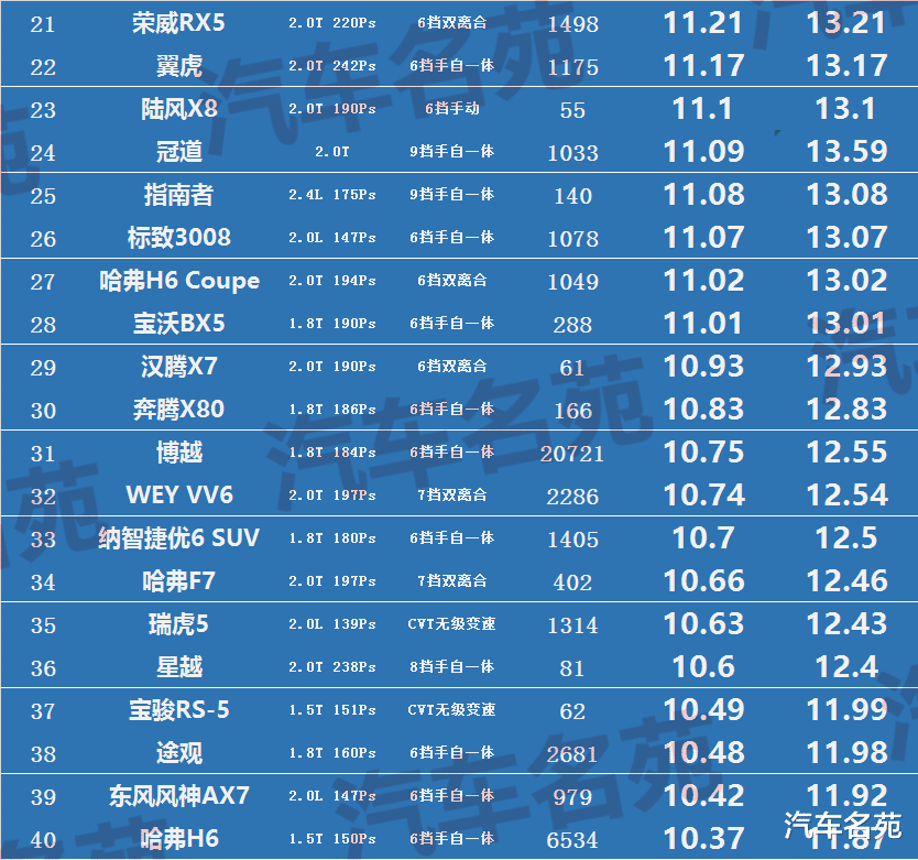 『哈弗』汽车油老虎最新排名出炉，几十款车型遭“点名”，福特、哈弗上榜！