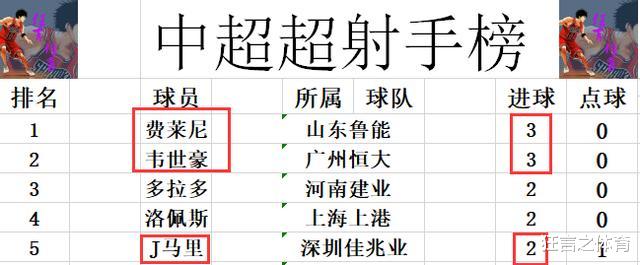 广州恒大|中超最新积分战报2场3球 韦世豪接过武磊的枪 恒大5球狂胜登顶