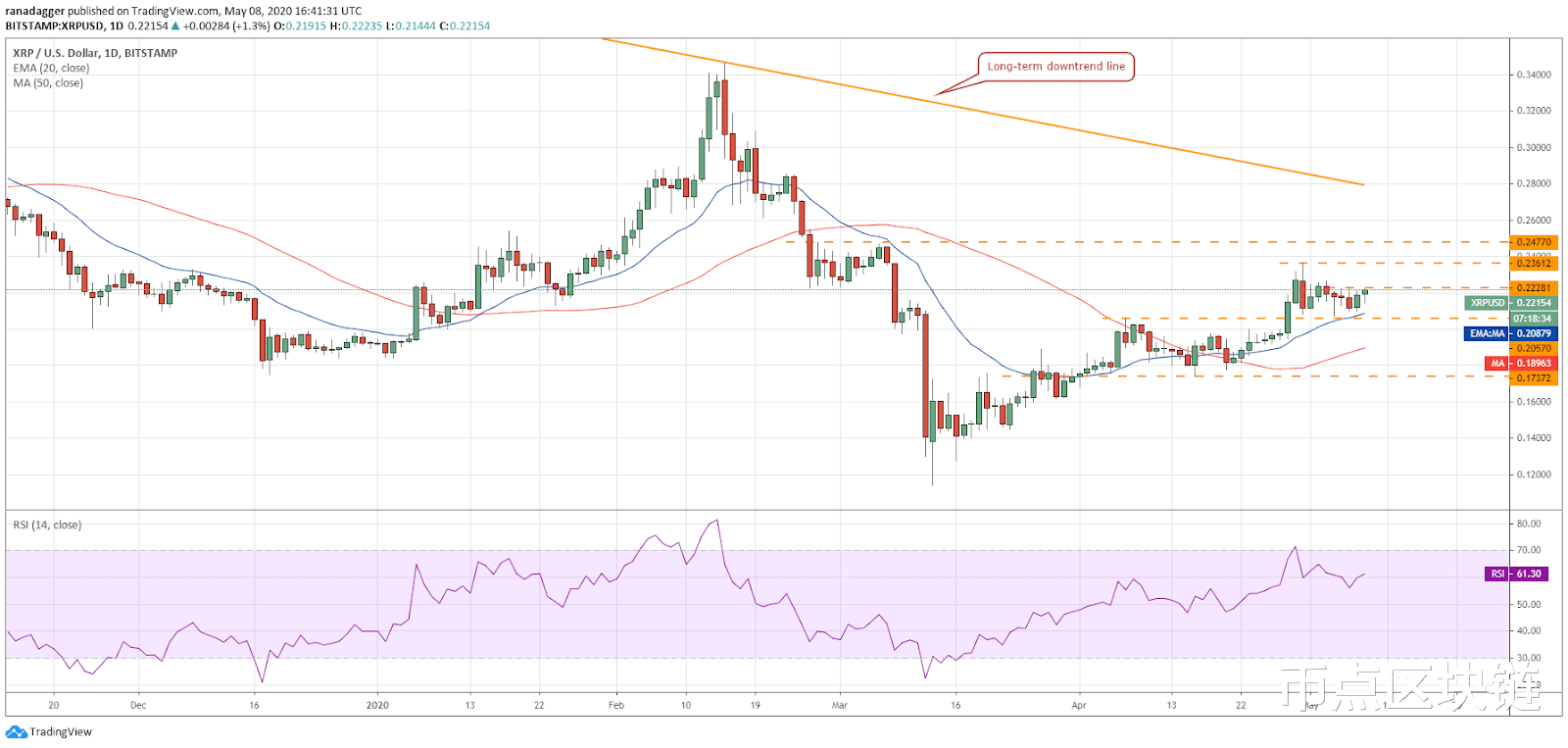 「比特币」5月9日主流加密货币价格分析：比特币，以太币，瑞波，EOS