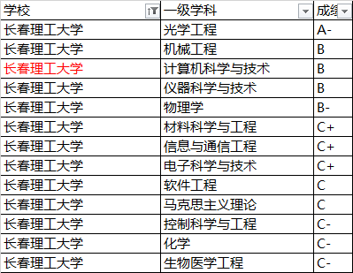 「自动化」业外默默无闻！业内闻名遐迩！十所高性价比的实力派工科大学