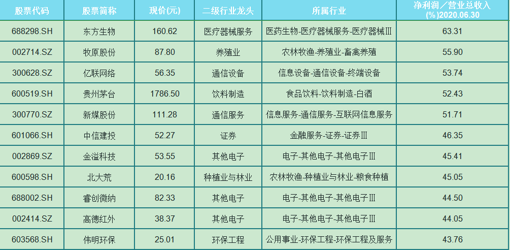 TCL|业绩必胜！净收高达30％以上的32只龙头股，净收63.31％