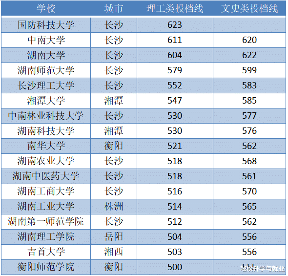 「高校」湖南最受欢迎的8所高校，中南大学位居第二，长沙理工表现出色！
