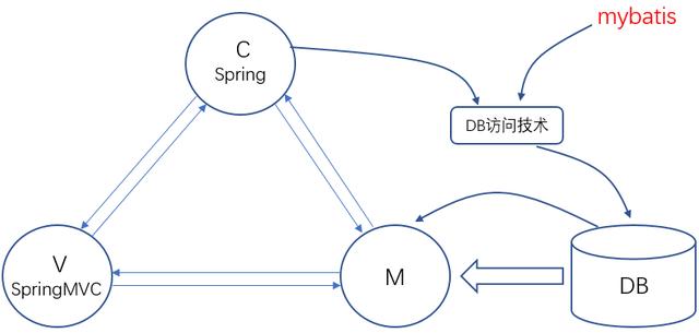 spring|十年架构师，带你初识SSM框架结构，深入开发Java就在今天