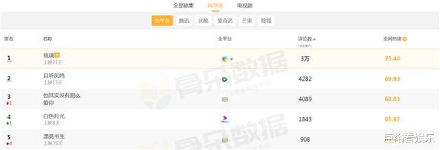 且听凤鸣|目前全平台“最火”网剧排行:《且听凤鸣》仅第二,榜首已刷屏!