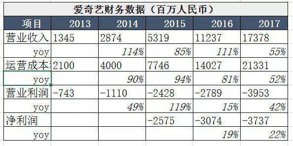 爱奇艺|爱奇艺说我国的视频收费比美国低,但可能忽视了一个更严重的问题