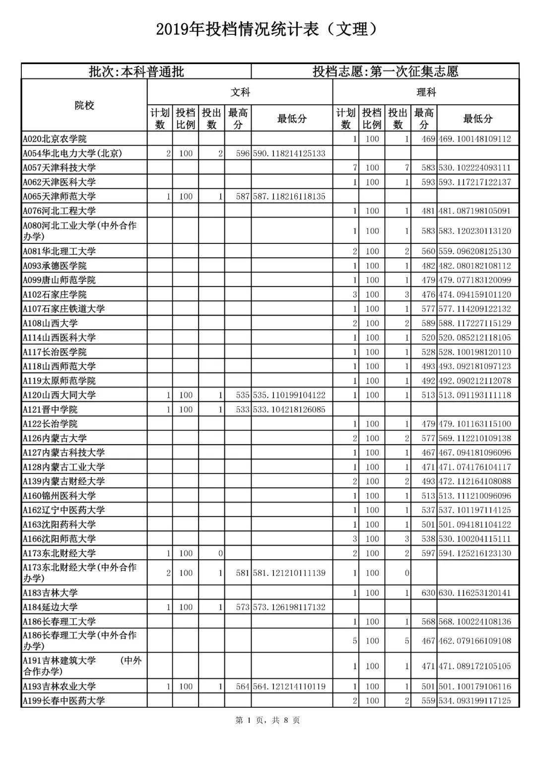 江西|捡漏必看！今年各省本科最可能补录院校名单出炉，会降分吗？