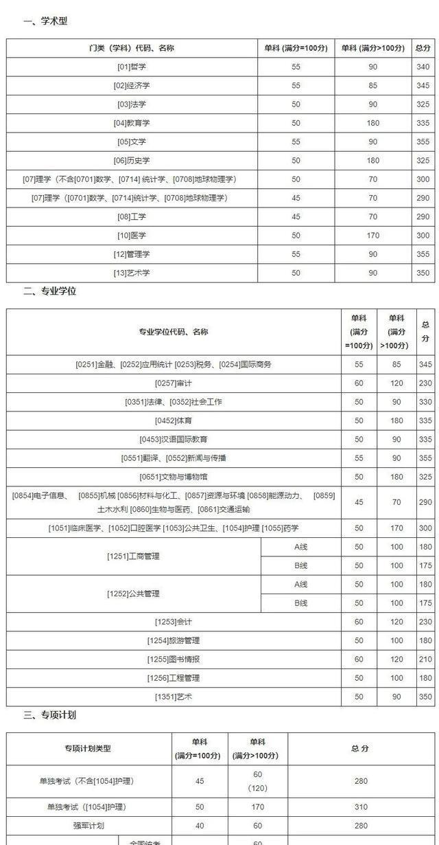 考研复试分数线：齐了！清华、北大，浙大等34所自划线高校2020考研分数线汇总，收藏！
