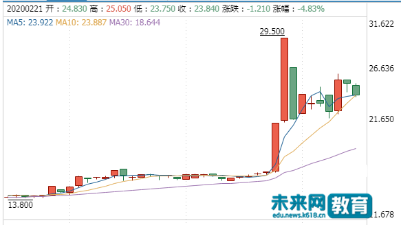 在线教育爆发式增长下痛点难解，现金流成“生死线”