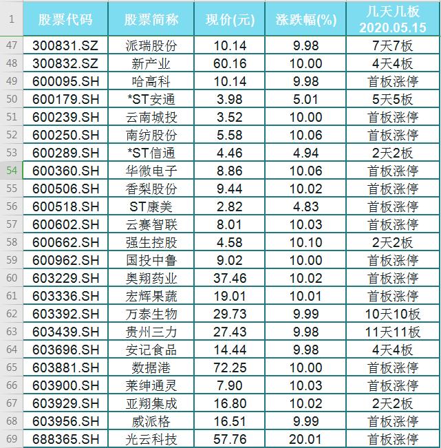 涨停@最新涨停连板个股一览（名单）建议收藏！