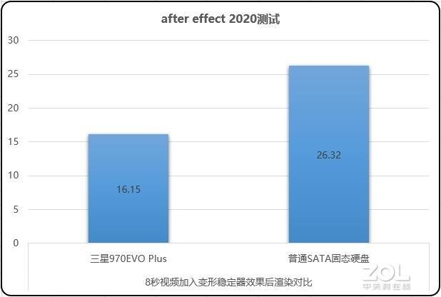三星|内容创作者为何需要三星970EVO Plus？
