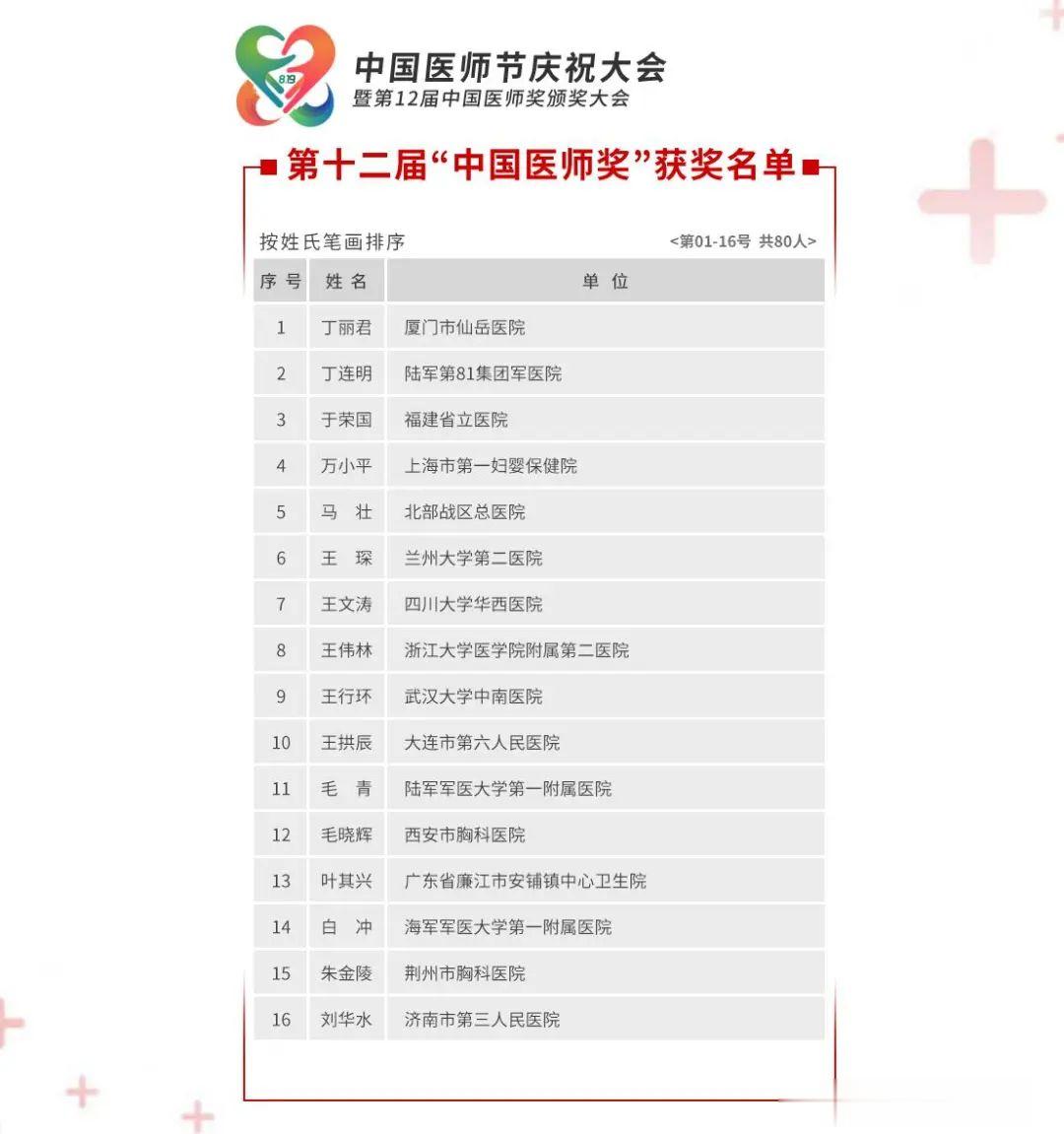 张萌|他们值得!张文宏、张定宇、陶勇等入选“中国医师奖”