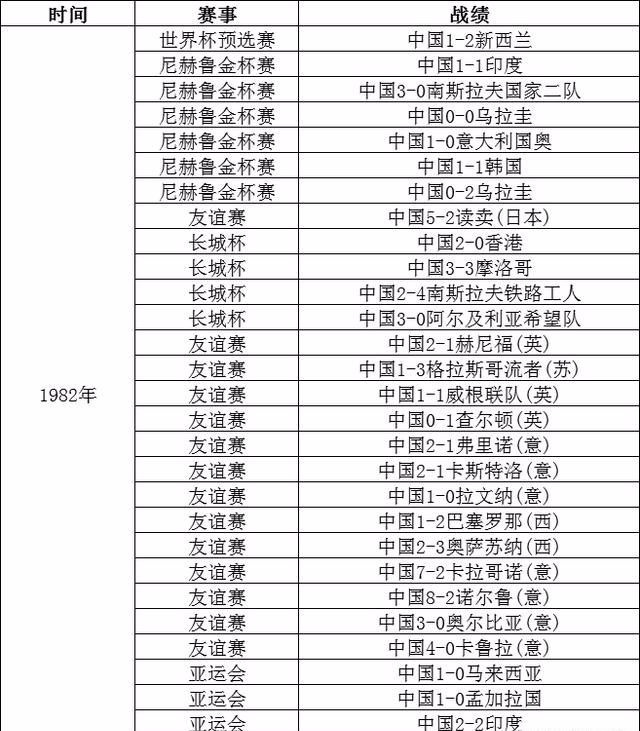 国足|1980—1982年国足战绩统计,看看那时的国足是不是亚洲强队