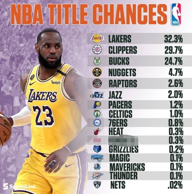 「湖人队」只差官宣!恭喜湖人,夺冠概率又提高了