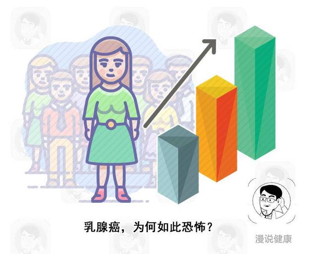 医院|我国乳腺癌每年新增20多万例！除了不生气，这两个习惯也要改掉