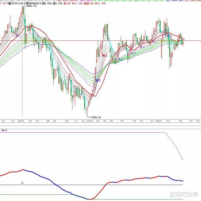 【中证1000】2020.05.31（周评），6月开始防御，珍惜每次大阴的机会