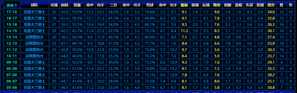 招聘|19/20赛季已进入尾声！詹姆斯职业生涯季后赛数据，来啦
