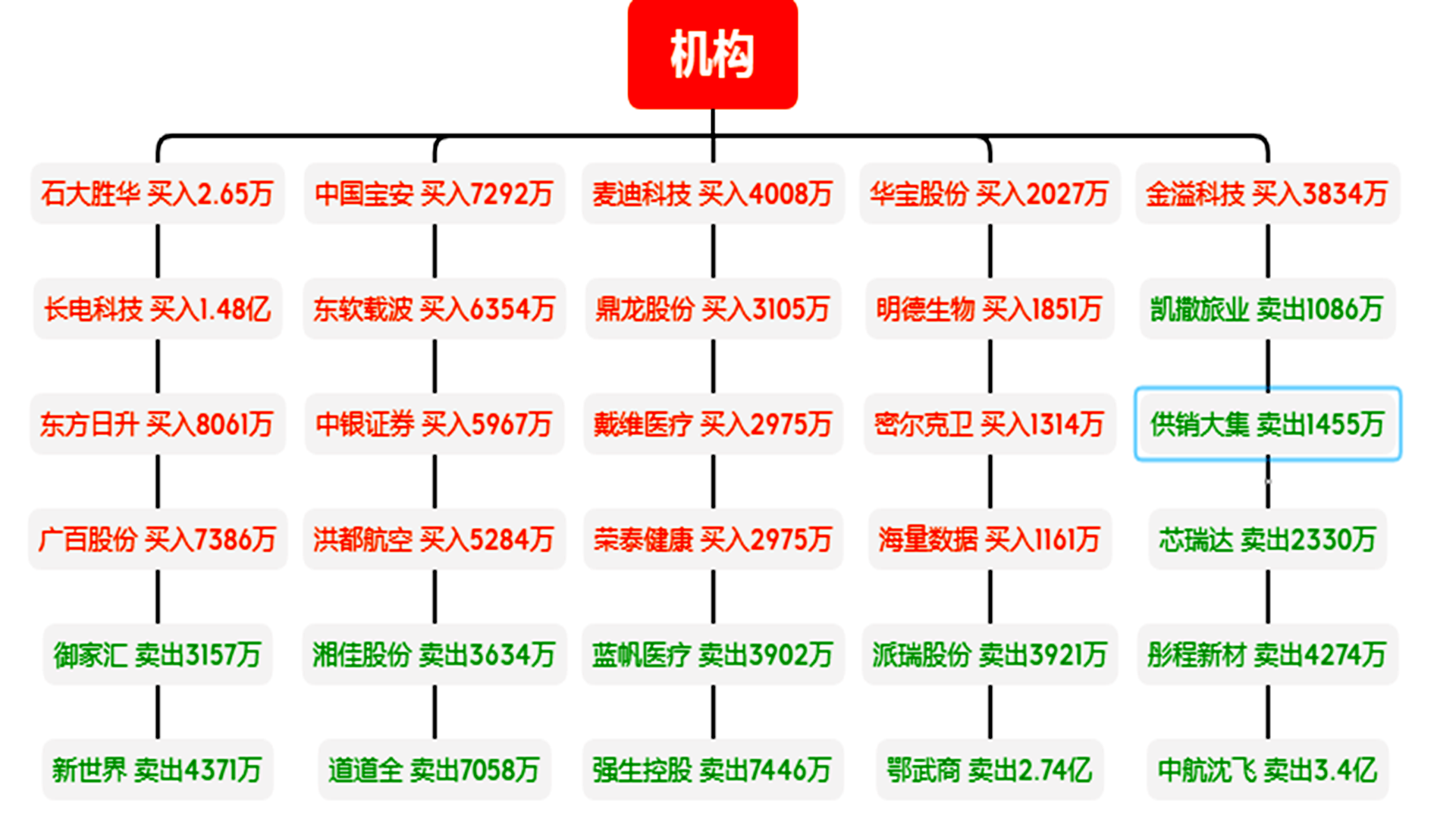 科技股|回归主线？赵老哥、作手新一、孙哥，三大游资合力5亿封科技！