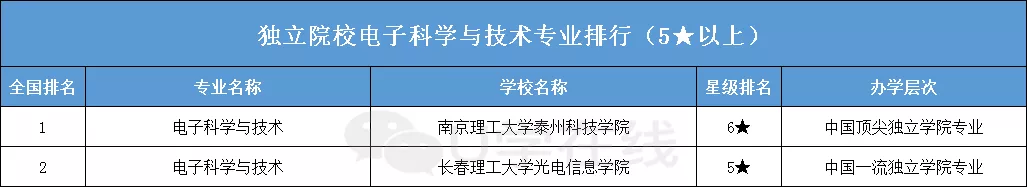 大学排名|高考完了报什么专业好？2020年电子信息类专业大学排名一览