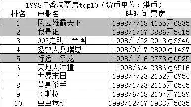 香港票房|香港电影票房历年排行榜1990年—2019年(含西片)