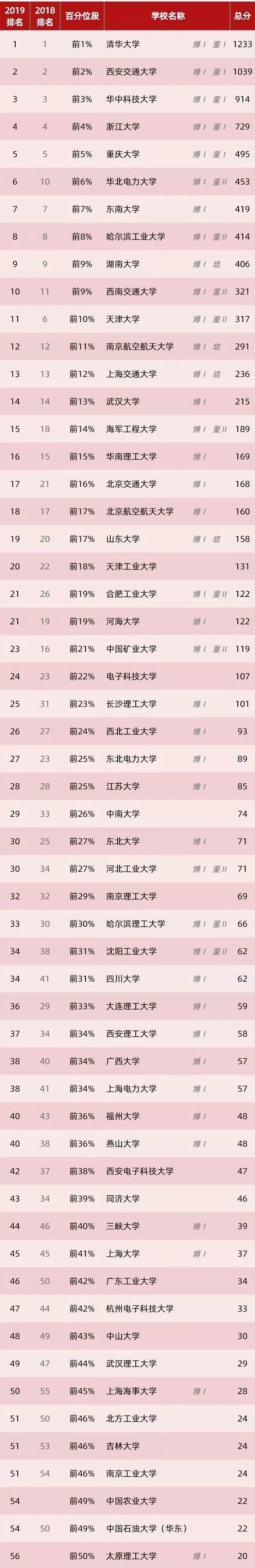 |就业及收入满意度较高的七大专业，重点考虑这些大学