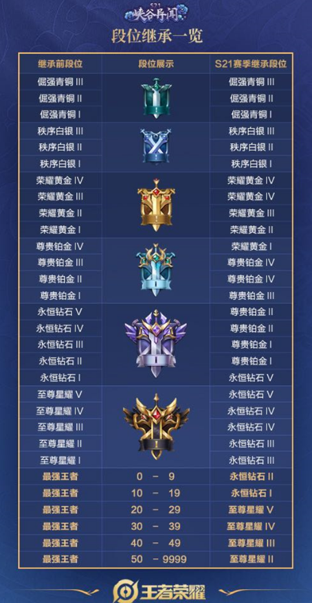 王者荣耀|S21赛季重大调整，王者下滑钻石段位，射手集体被削弱！