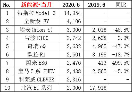 SUV|2020年6月汽车销量排行榜出炉，包括轿车、SUV和新能源车销量排行